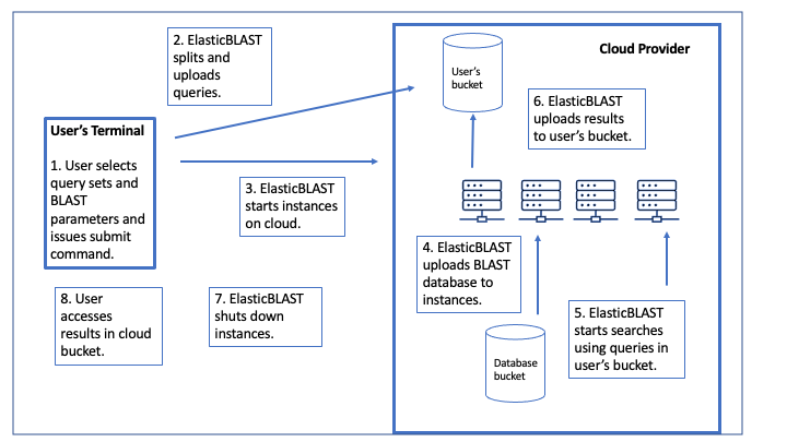 Overview of ElasticBLAST